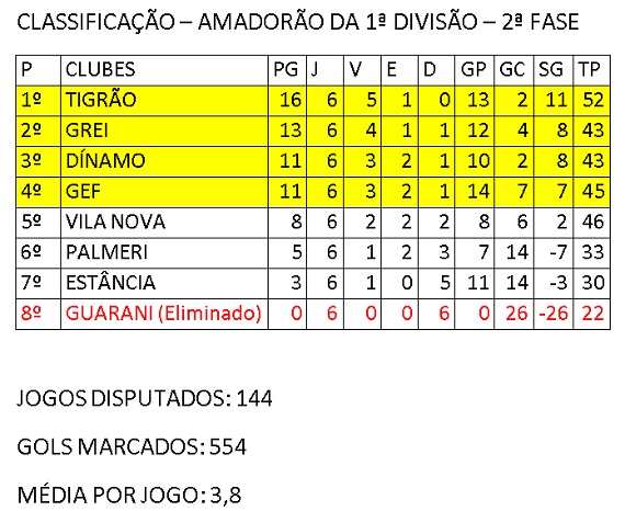 Classificação 6ª rodada 2ª Fase Amadorão